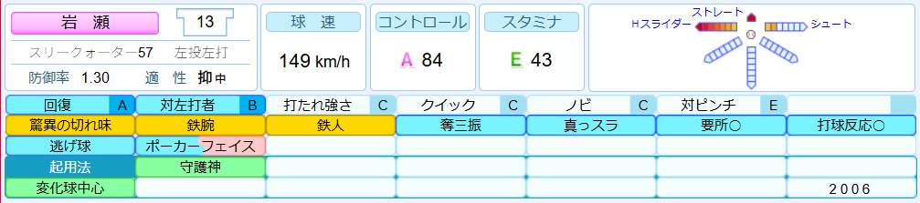 岩瀬仁紀パワプロ能力値